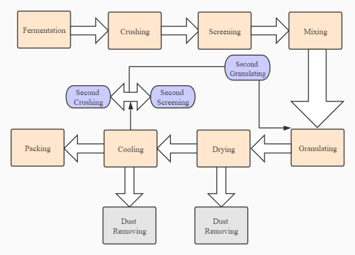 organic fertilizer product process.jpg