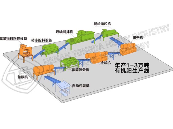 Main Components of Organic Fertilizer Production Line