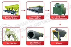 use of screening machine of organic fertilizer equipment.jpg